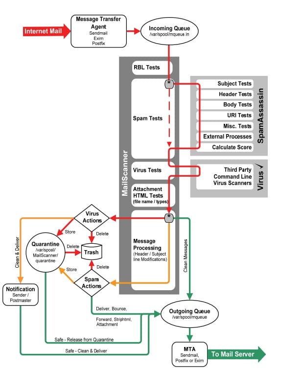 Email Flow through SWS email server